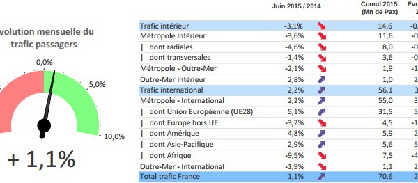 Transport aérien : trafic passagers en hausse de 1,1 % en juin 2015