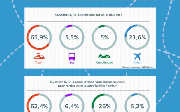 Le train, mode de transport préféré en France