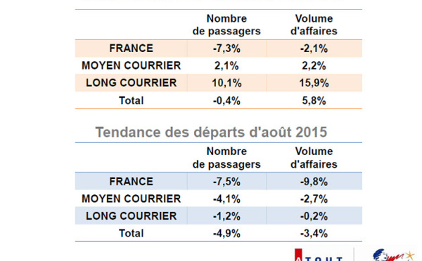 Agences de voyages : hausse des réservations mais baisse des départs en août 2015