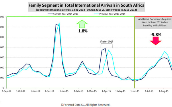 Afrique du Sud : les arrivées de familles chutent avec les nouvelles formalités d'entrée