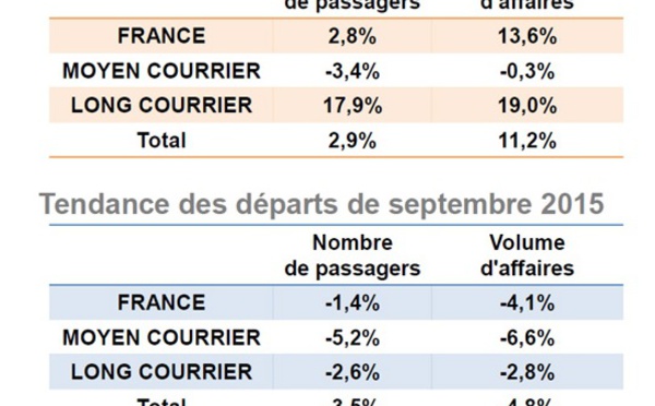Baromètre SNAV / Atout France : Cuba explose les compteurs en septembre