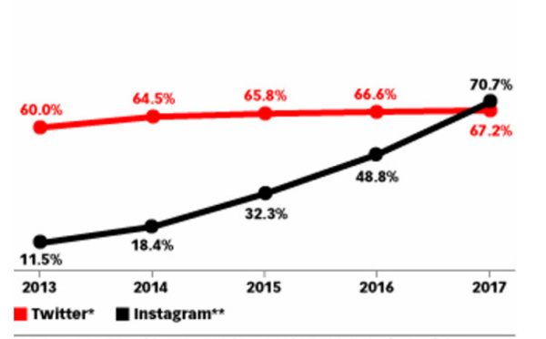 Stratégie digitale : comment réussir sur Instagram ?