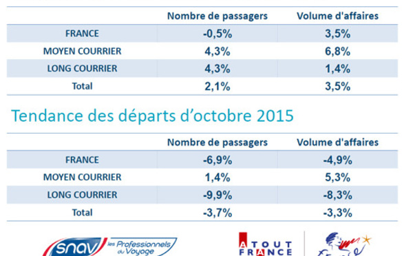 SNAV - Atout France : réservations en hausse de 2 % en passagers en octobre 