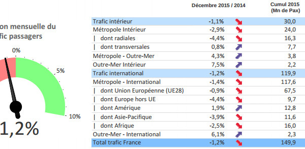 Le trafic aérien français progresse de 3,5 % en 2015