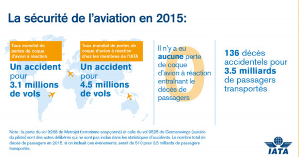 Crash aériens : 136 décès dans 68 accidents d'avions en 2015