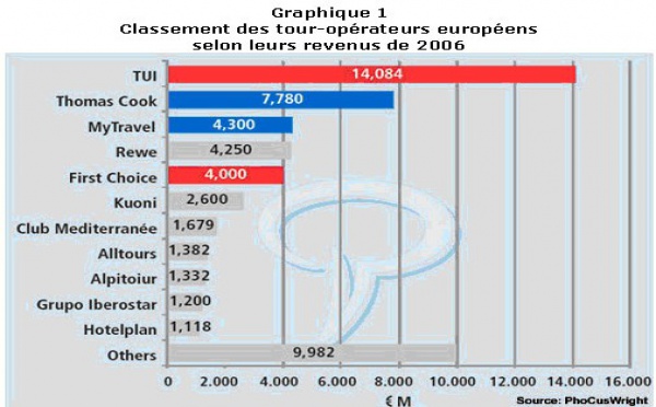 Regard sur les grands changements du ''tour-opérating'' mondial