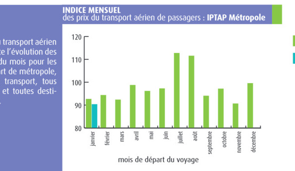 Billets d’avion au départ de France : l'année 2016 débute par une baisse des prix