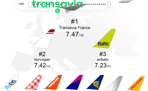 Transavia est la compagnie low-cost de l'année 2015 en Europe