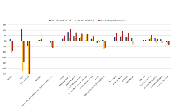 Evolution de la fréquentation touristique, du prix moyen et du revenu par chambre entre l'été 2024 et l'été 2025 - Source : MKG Consulting