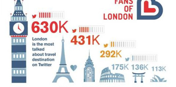 Londres est la destination touristique mondiale la plus mentionnée sur Twitter