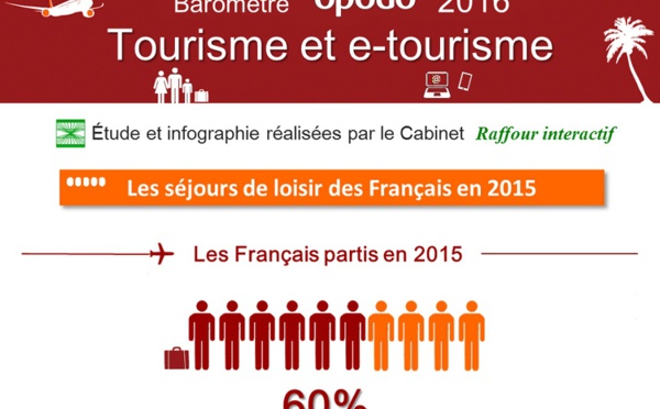 Baromètre Opodo 2016 : 77% des Français ont préparé leurs voyages en ligne en 2015