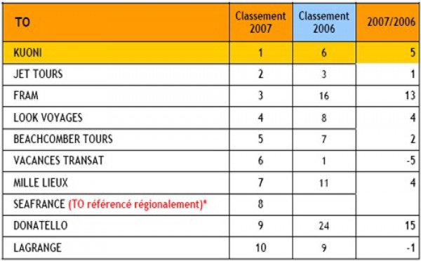 Selectour : Kuoni, Jet Tours et Fram sur les 3 marches du podium