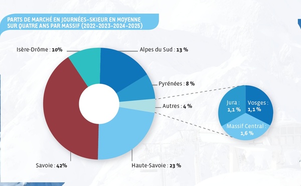 Ski en France : le panorama complet et les chiffres clés de 2025 !