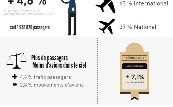 Aéroport Lyon-Saint Exupéry : le trafic passagers en hausse de +4,6% au 1er trimestre 2016