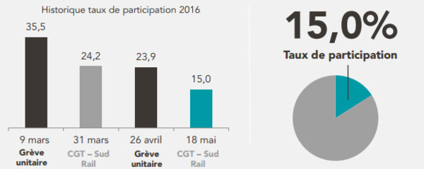 Grève SNCF : 15 % de participation selon la direction