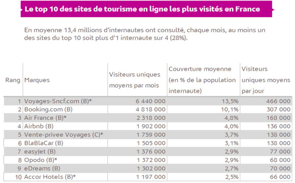 Internet : les ventes de voyages stagnent au 1er trimestre