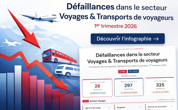Défaillance d'entreprises : le voyage sous pression malgré une activité encore résistante (Infographie) [ABO]