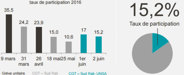 Grève SNCF : 15,2 % de participation jeudi 2 juin 2016