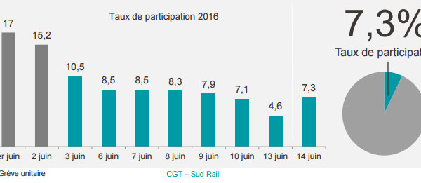 Grève SNCF : 7,3 % de taux de participation mardi 14 juin 2016