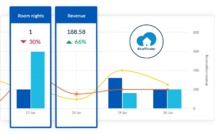 SiteMinder lance "Insights", une solution de veille concurrentielle qui doit "permettre aux hôteliers de mettre en place de meilleures stratégies de tarification et de distribution grâce à des données et des rapports clairs et précis" - DR : SiteMinder