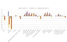 Evolution de la fréquentation touristique, du prix moyen et du revenu par chambre entre l'été 2024 et l'été 2025 - Source : MKG Consulting