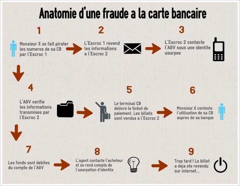 Infographie Fraudes CB